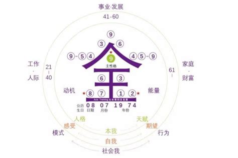 生命數字密碼|生命靈數計算器：透過數字解讀你的生命密碼